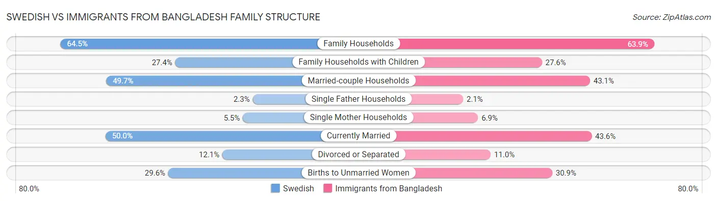 Swedish vs Immigrants from Bangladesh Family Structure