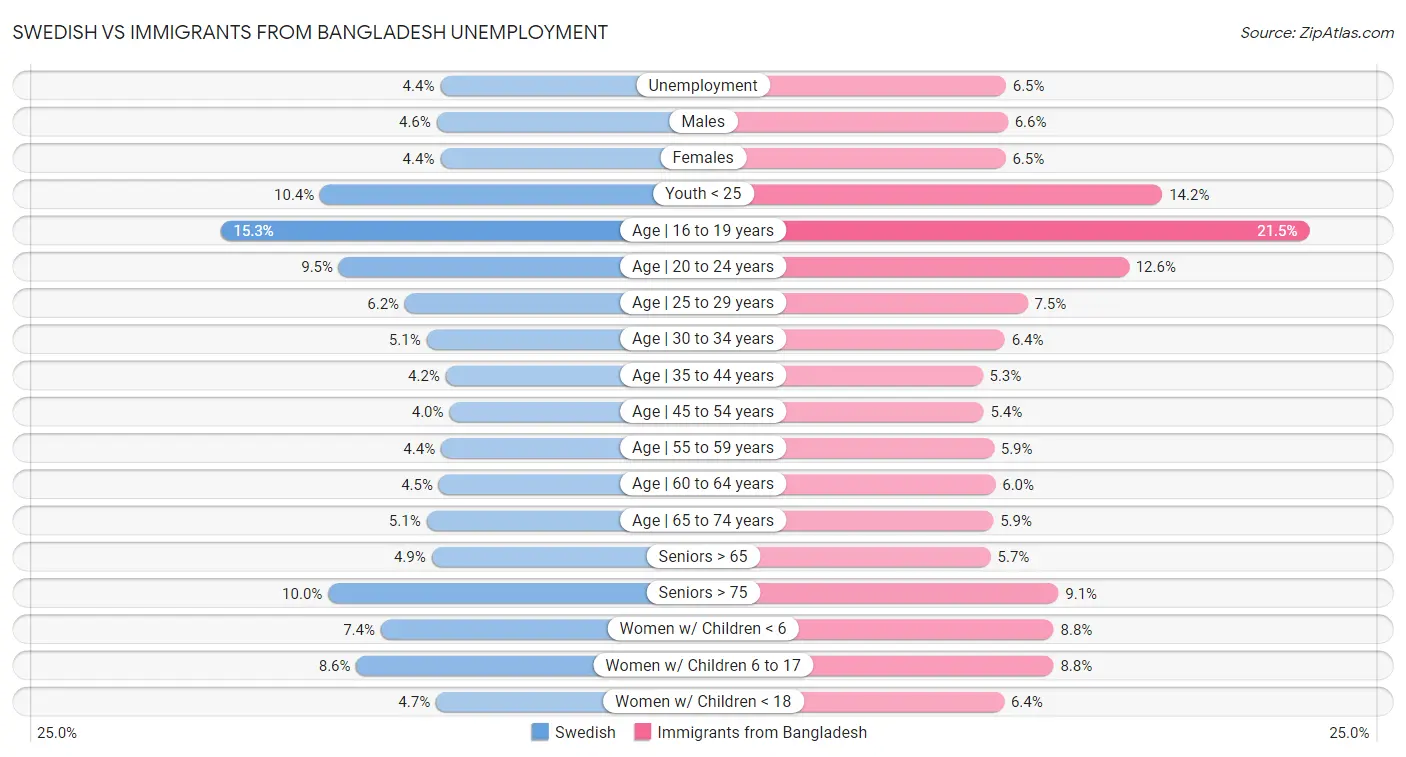 Swedish vs Immigrants from Bangladesh Unemployment