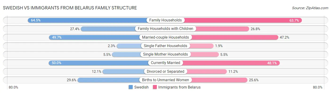 Swedish vs Immigrants from Belarus Family Structure