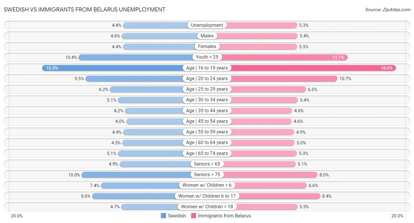 Swedish vs Immigrants from Belarus Unemployment