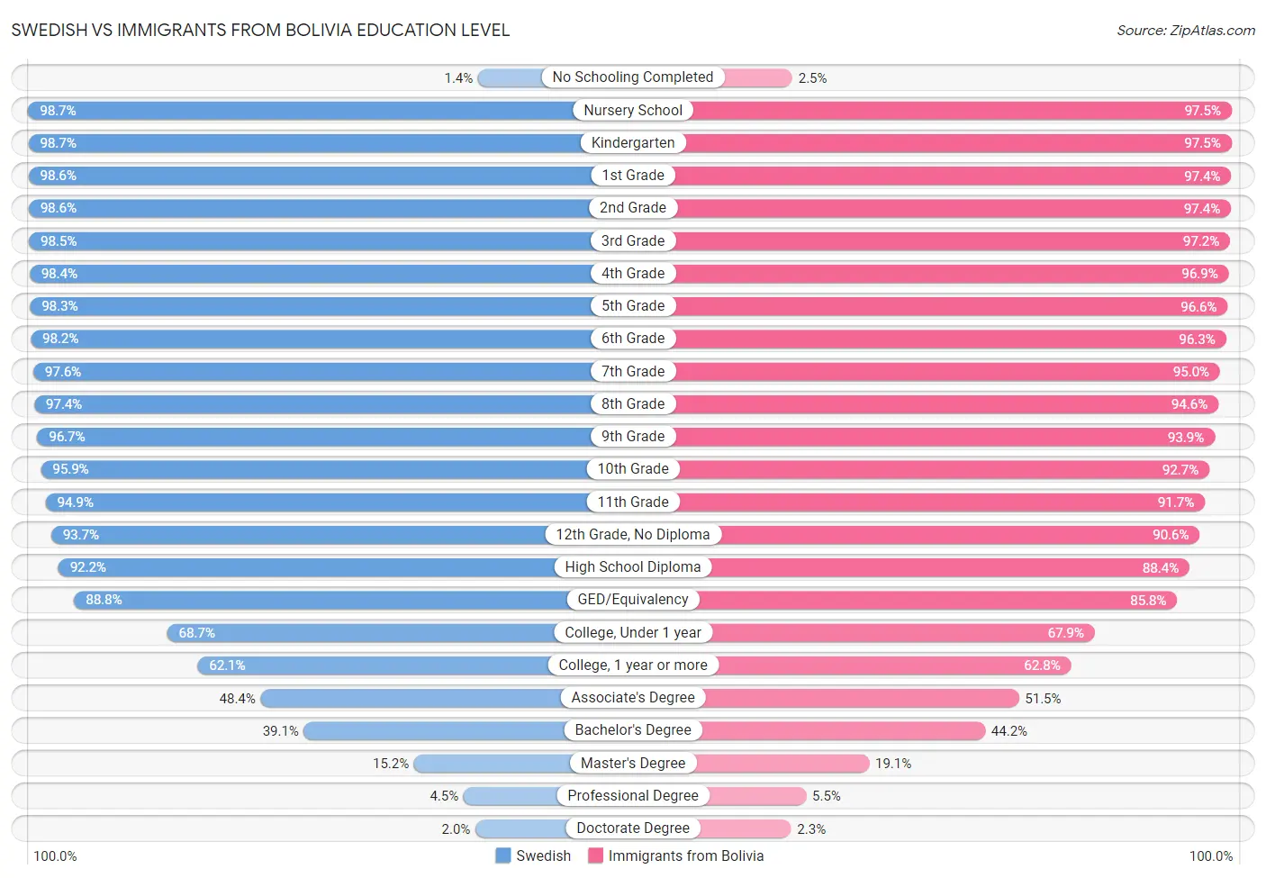 Swedish vs Immigrants from Bolivia Education Level