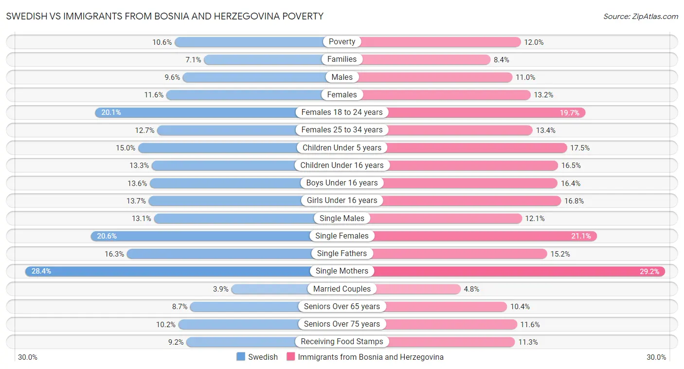 Swedish vs Immigrants from Bosnia and Herzegovina Poverty