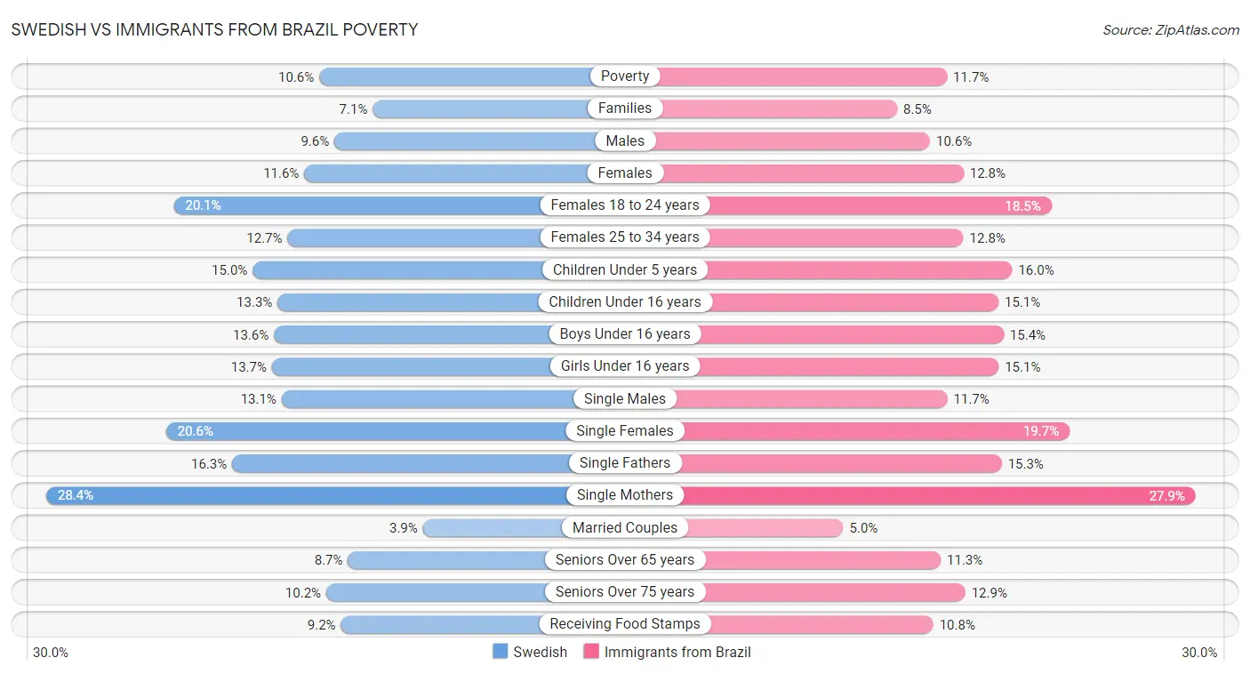 Swedish vs Immigrants from Brazil Poverty