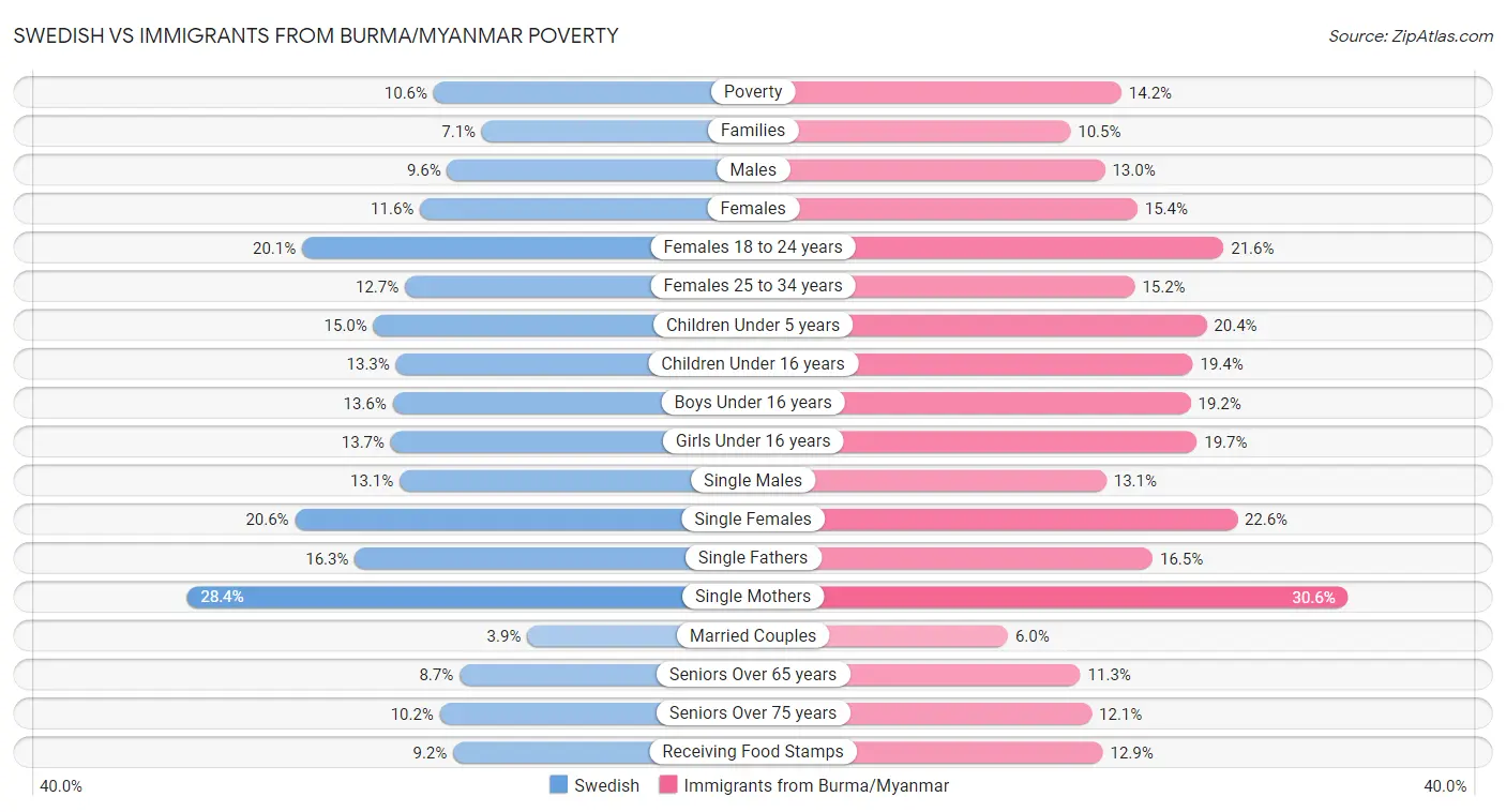 Swedish vs Immigrants from Burma/Myanmar Poverty