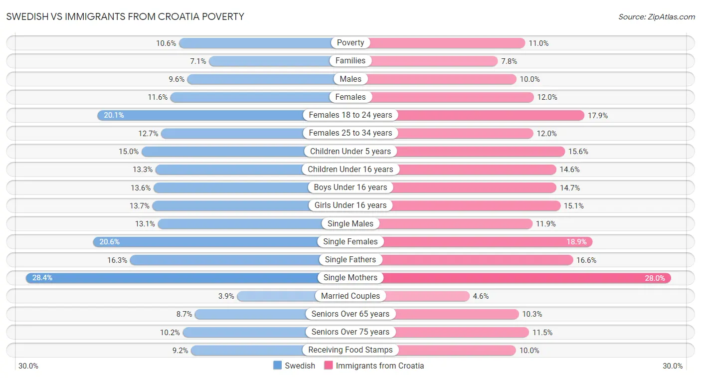 Swedish vs Immigrants from Croatia Poverty