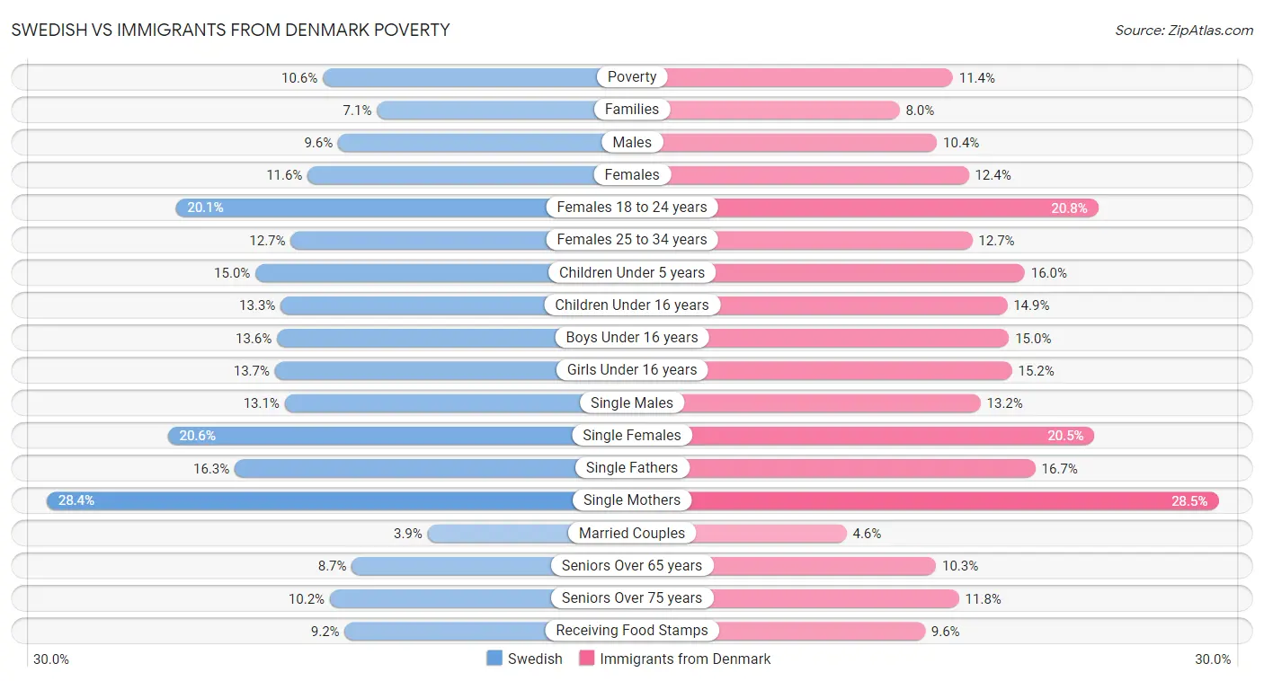 Swedish vs Immigrants from Denmark Poverty