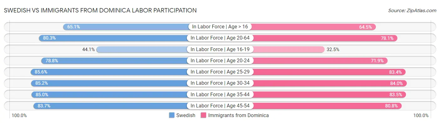 Swedish vs Immigrants from Dominica Labor Participation