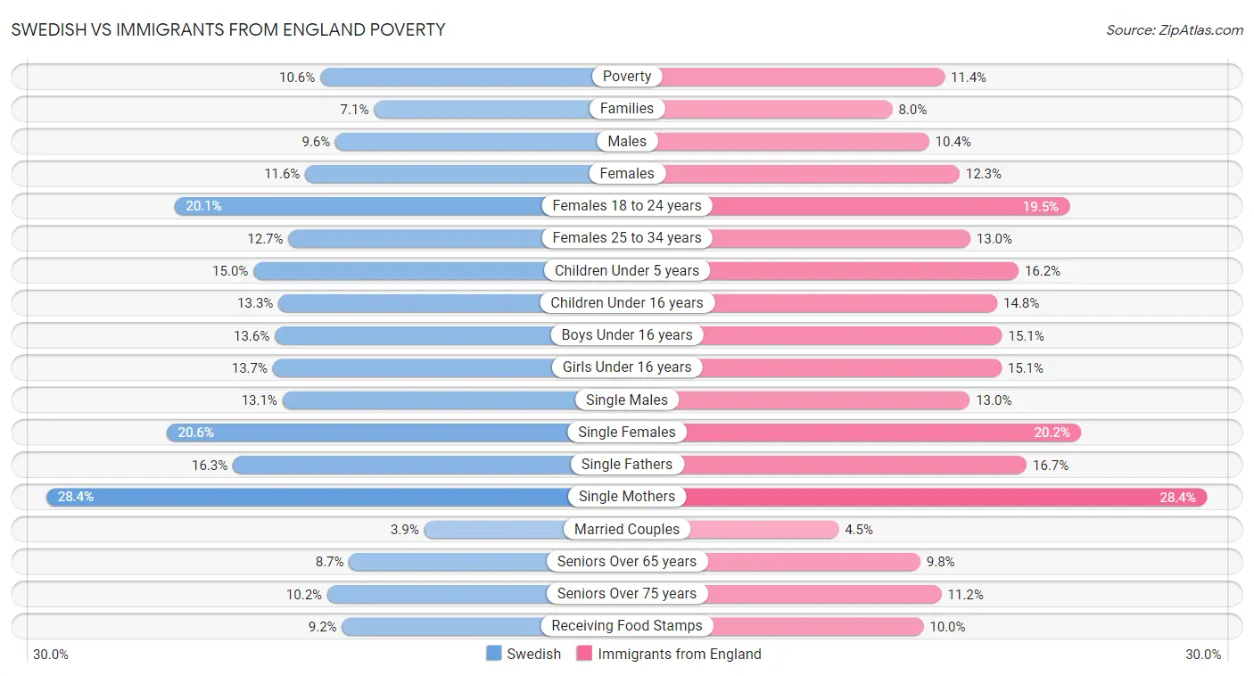 Swedish vs Immigrants from England Poverty