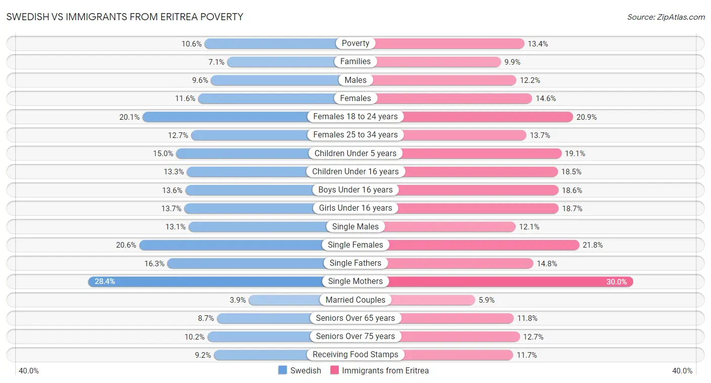 Swedish vs Immigrants from Eritrea Poverty