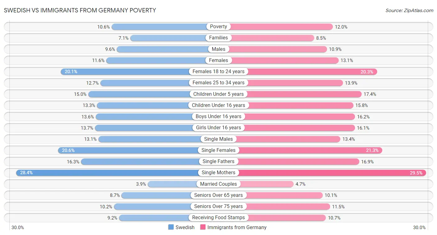 Swedish vs Immigrants from Germany Poverty