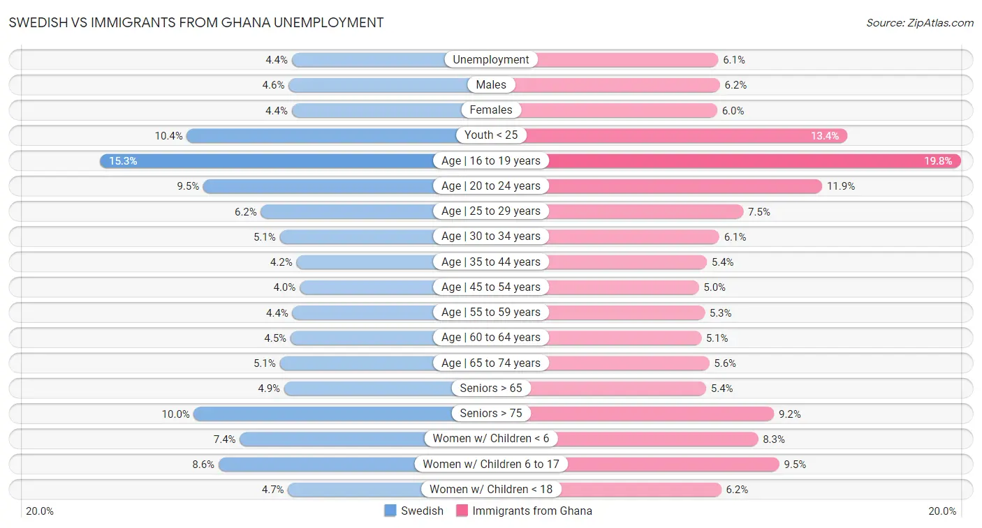 Swedish vs Immigrants from Ghana Unemployment