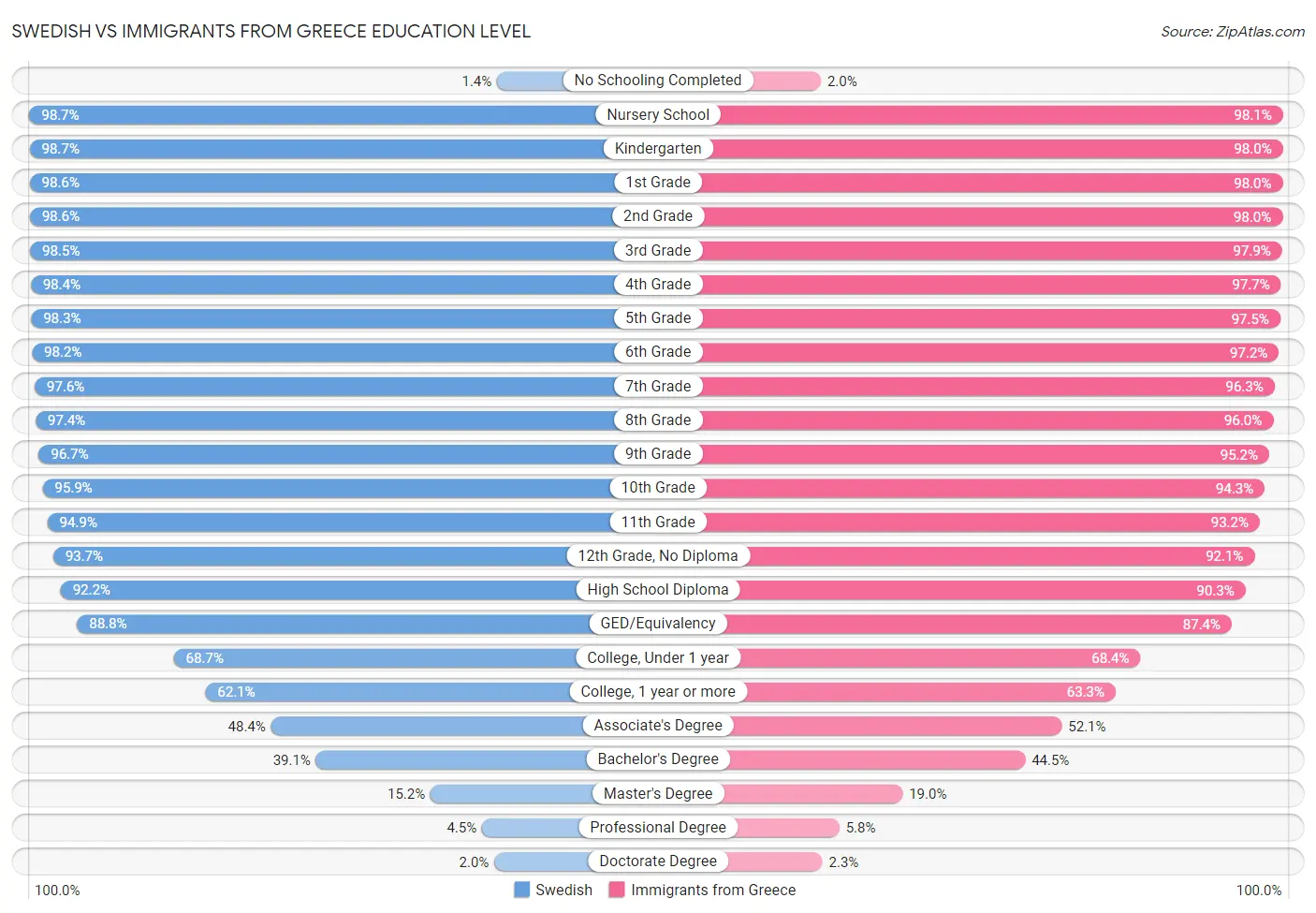 Swedish vs Immigrants from Greece Education Level