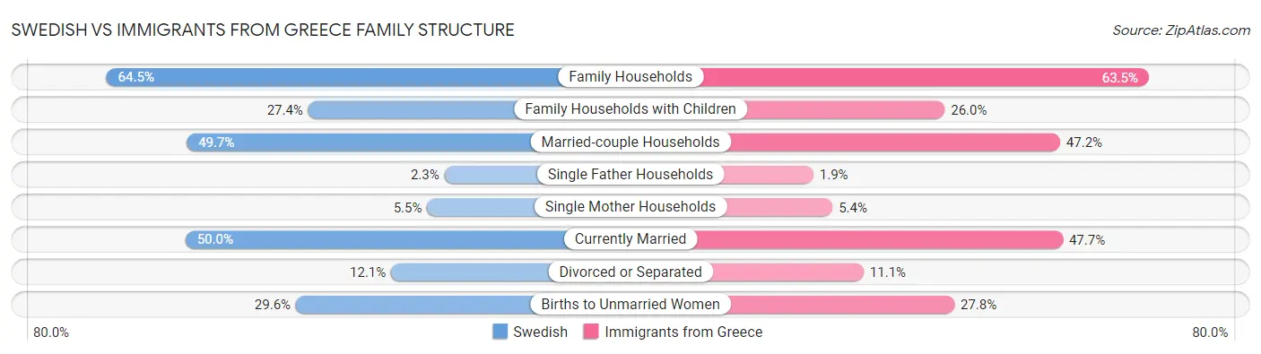 Swedish vs Immigrants from Greece Family Structure