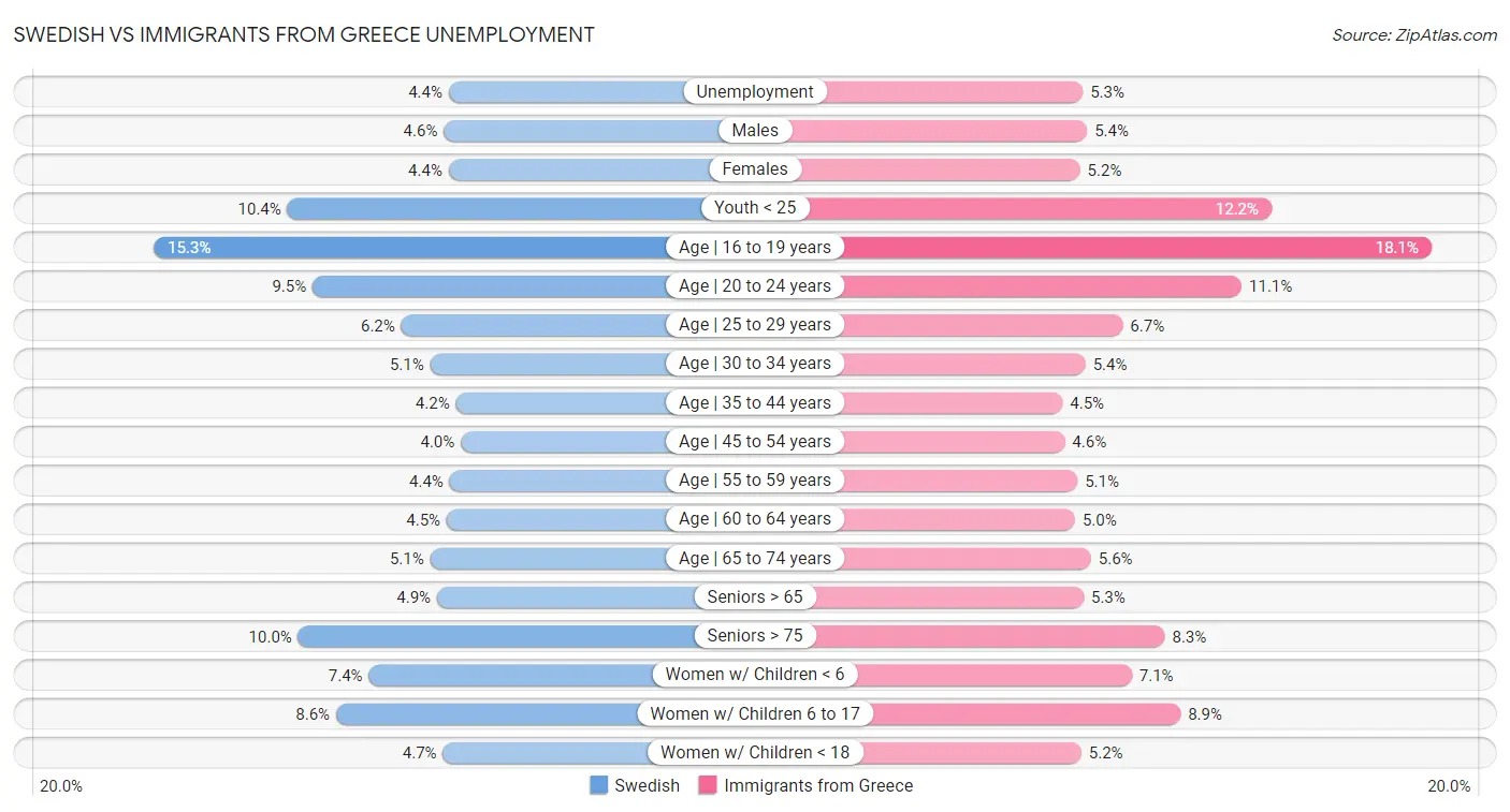Swedish vs Immigrants from Greece Unemployment