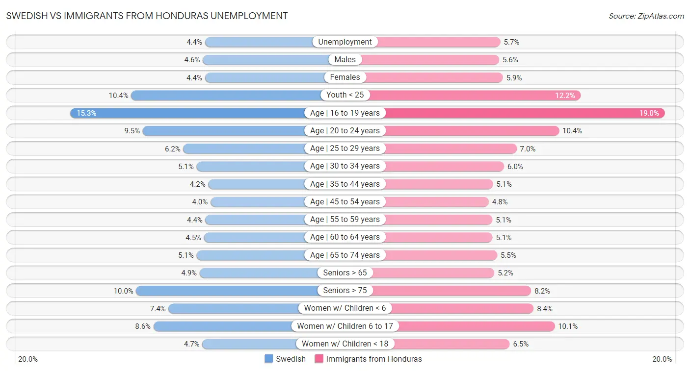 Swedish vs Immigrants from Honduras Unemployment