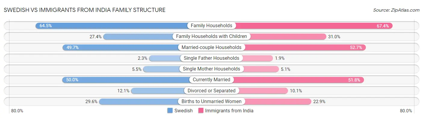 Swedish vs Immigrants from India Family Structure