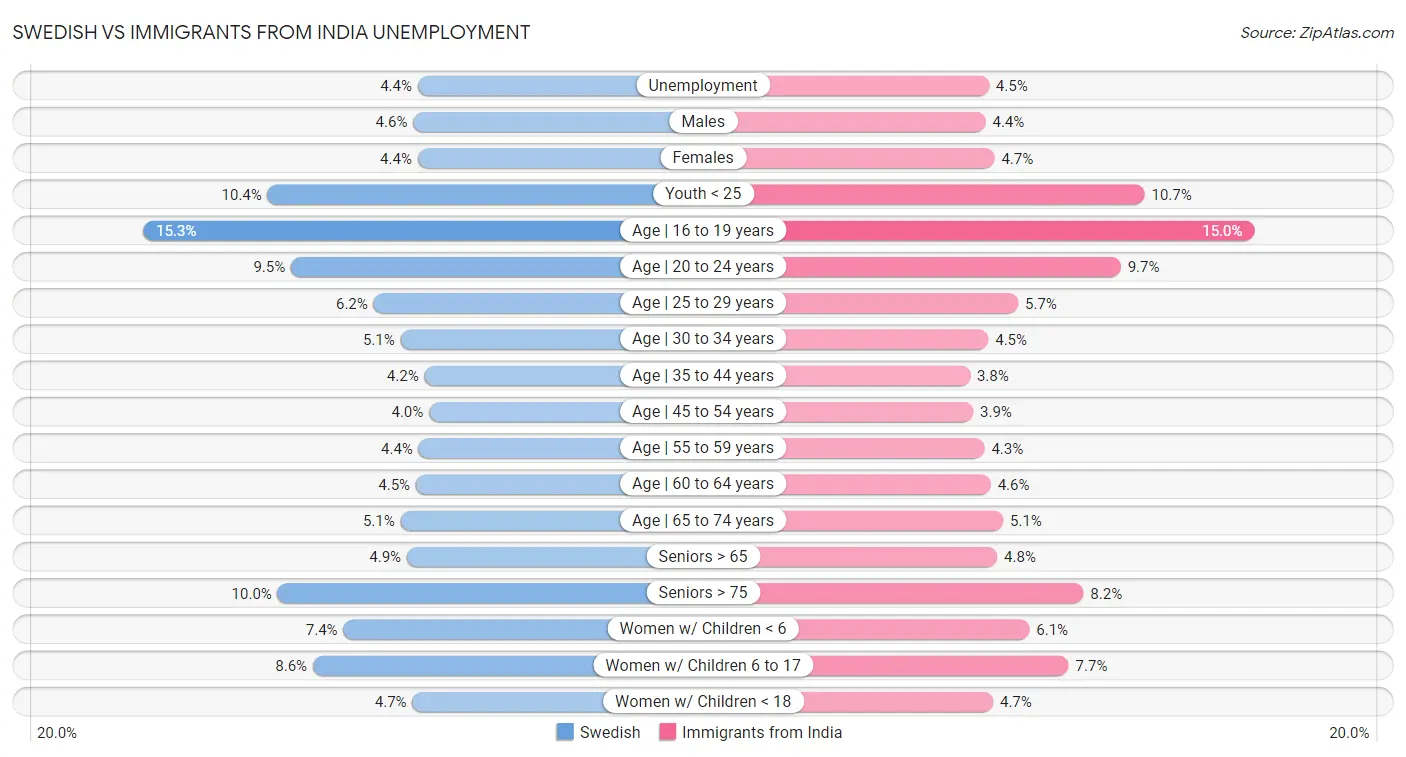 Swedish vs Immigrants from India Unemployment