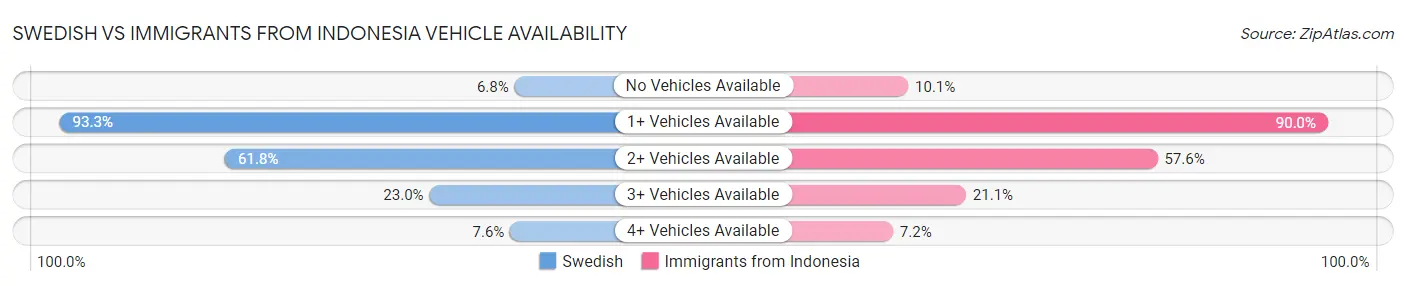 Swedish vs Immigrants from Indonesia Vehicle Availability
