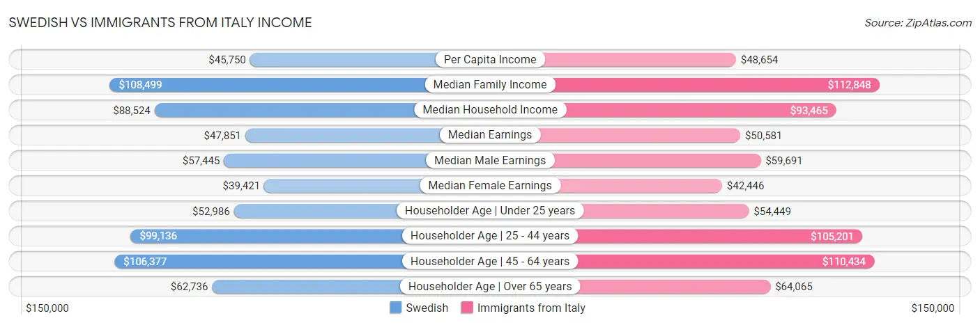 Swedish vs Immigrants from Italy Income