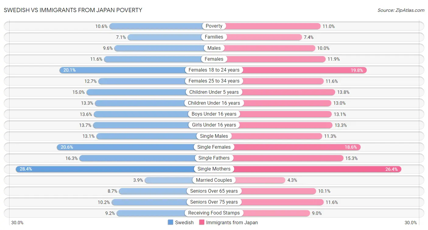 Swedish vs Immigrants from Japan Poverty