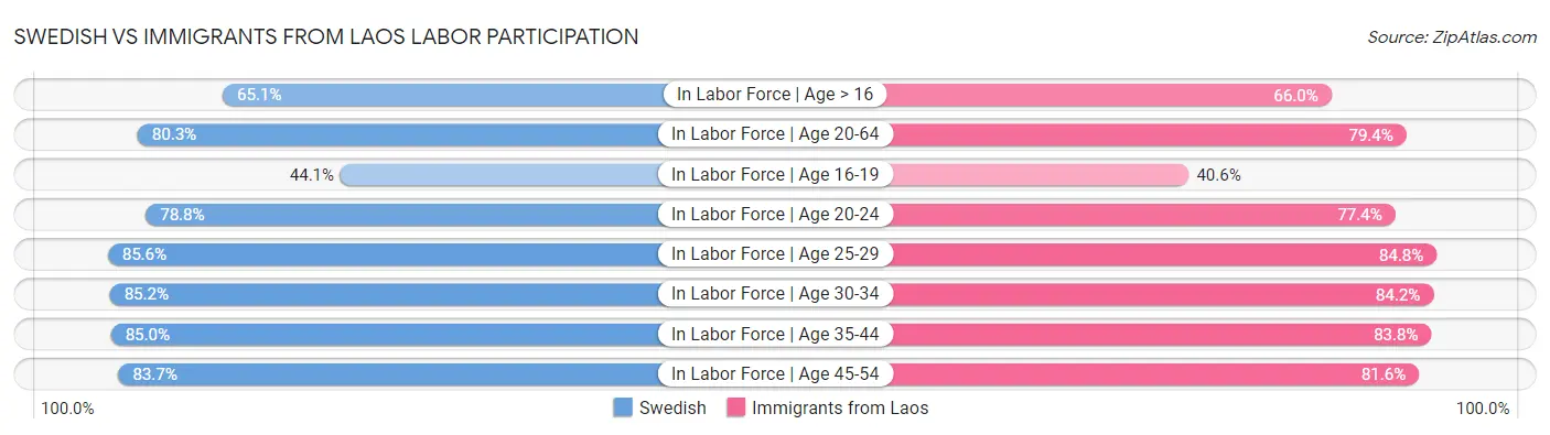 Swedish vs Immigrants from Laos Labor Participation