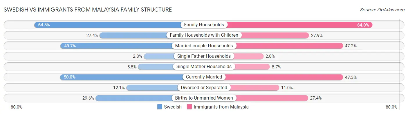 Swedish vs Immigrants from Malaysia Family Structure