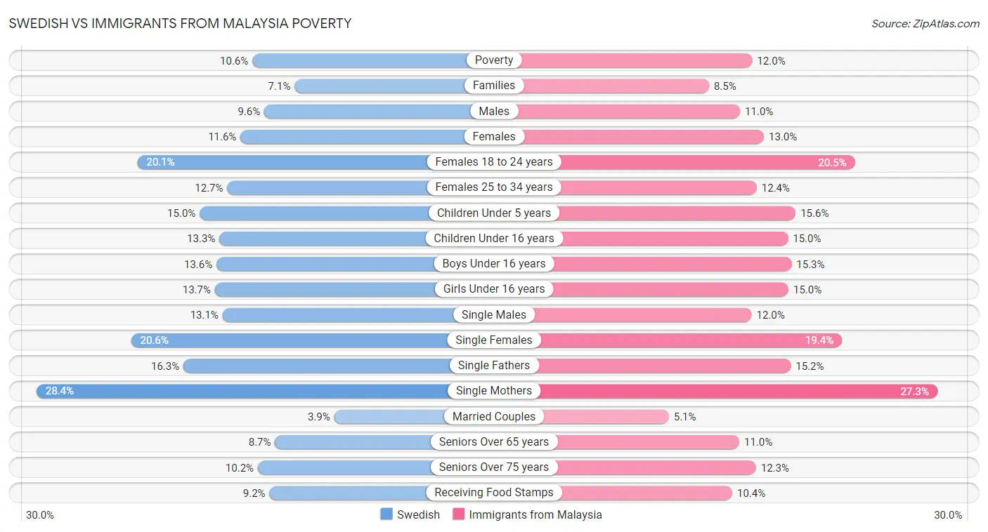 Swedish vs Immigrants from Malaysia Poverty