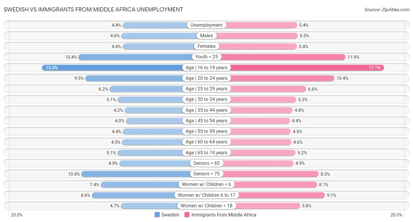 Swedish vs Immigrants from Middle Africa Unemployment