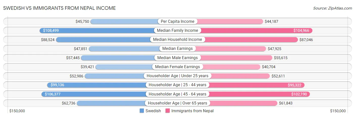 Swedish vs Immigrants from Nepal Income