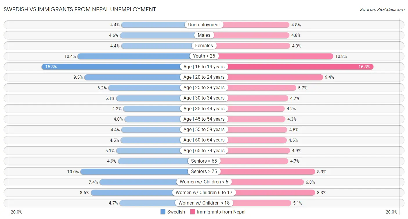Swedish vs Immigrants from Nepal Unemployment