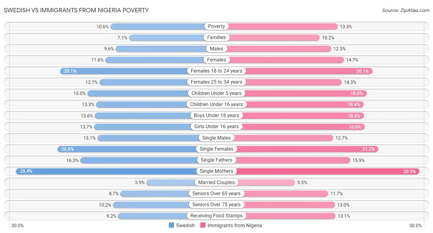 Swedish vs Immigrants from Nigeria Poverty