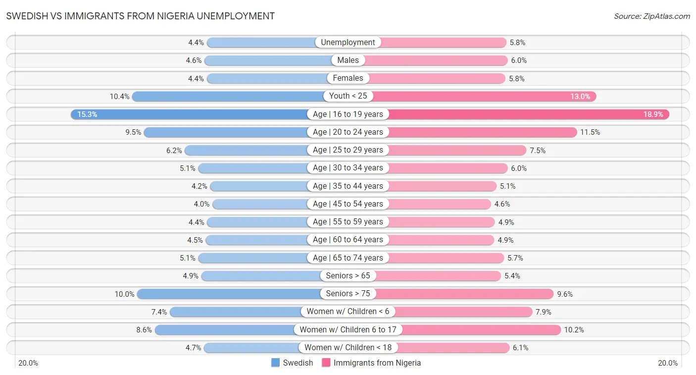 Swedish vs Immigrants from Nigeria Unemployment