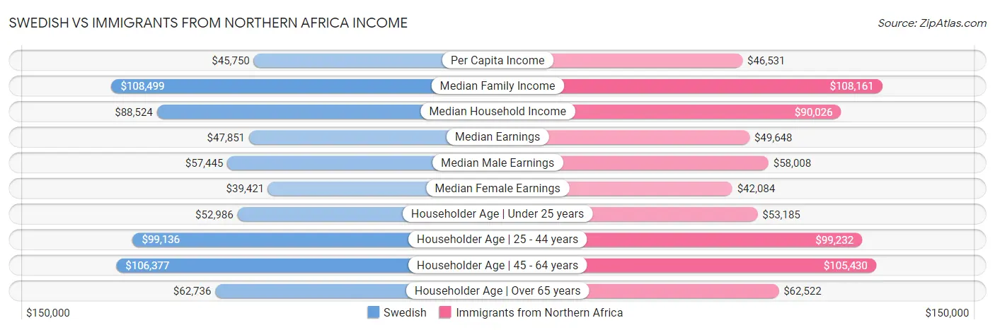 Swedish vs Immigrants from Northern Africa Income