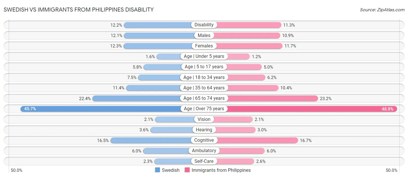 Swedish vs Immigrants from Philippines Disability