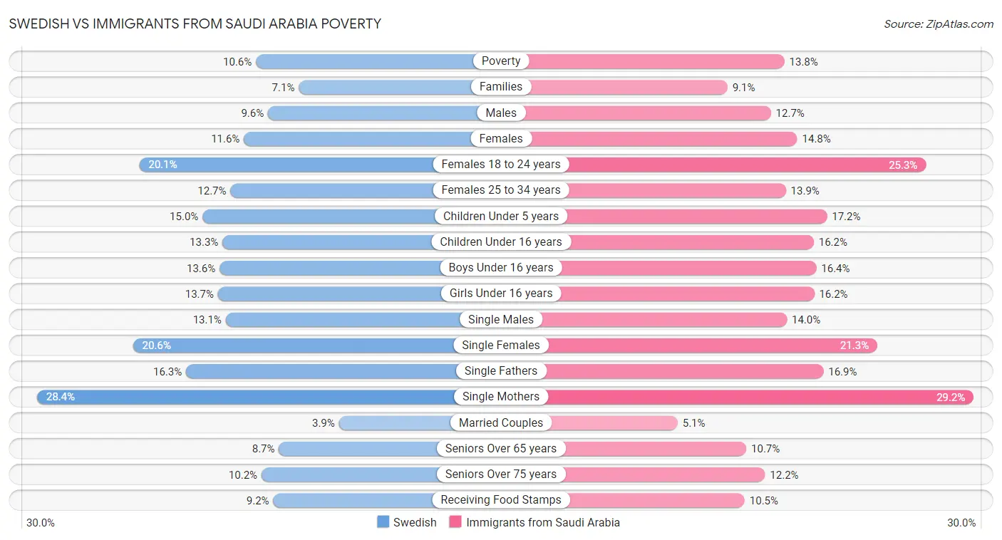 Swedish vs Immigrants from Saudi Arabia Poverty
