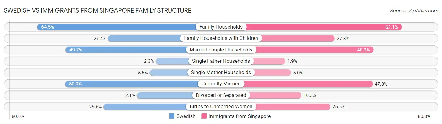 Swedish vs Immigrants from Singapore Family Structure