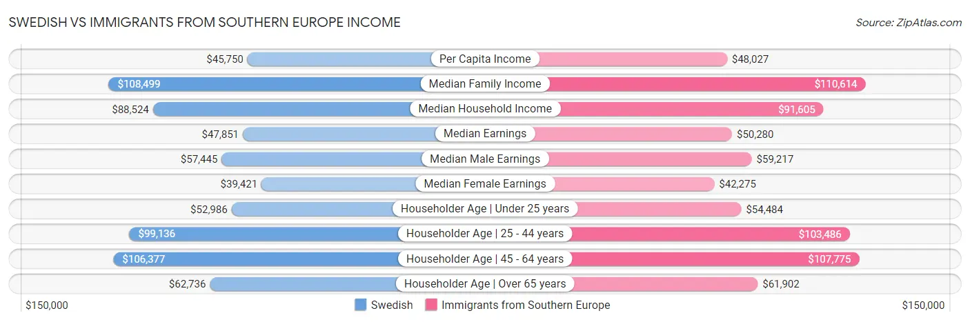 Swedish vs Immigrants from Southern Europe Income