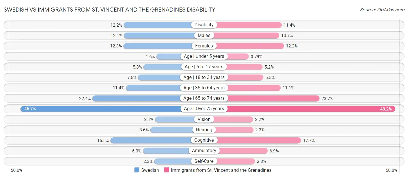 Swedish vs Immigrants from St. Vincent and the Grenadines Disability