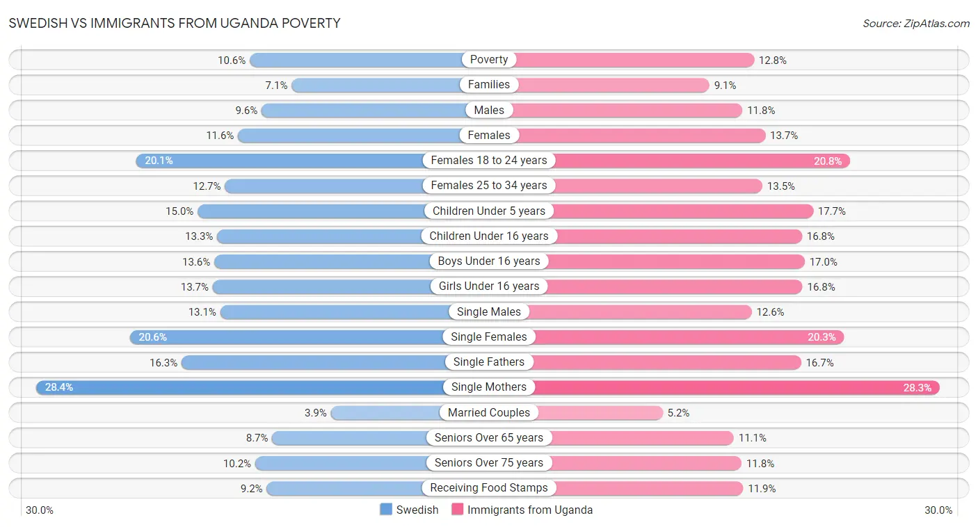 Swedish vs Immigrants from Uganda Poverty