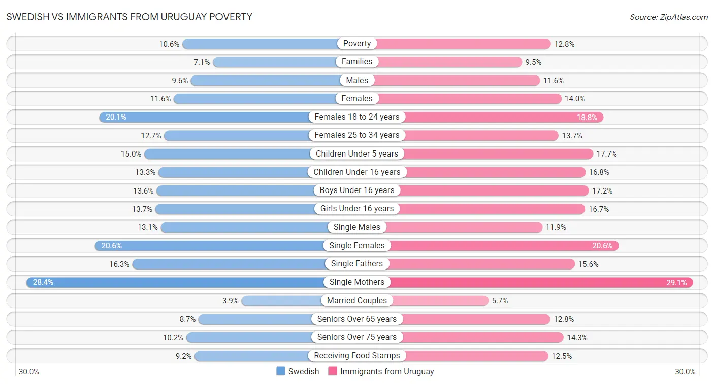Swedish vs Immigrants from Uruguay Poverty