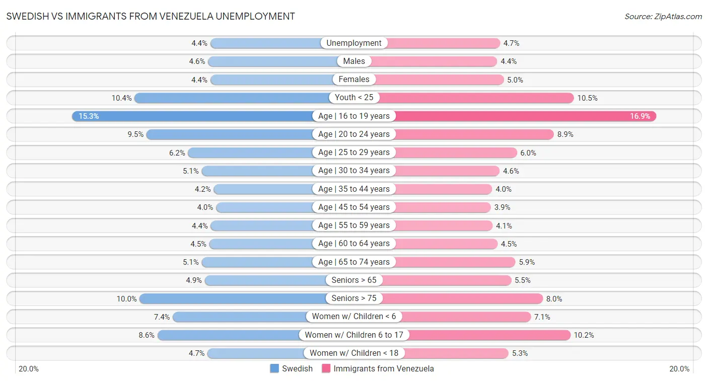 Swedish vs Immigrants from Venezuela Unemployment