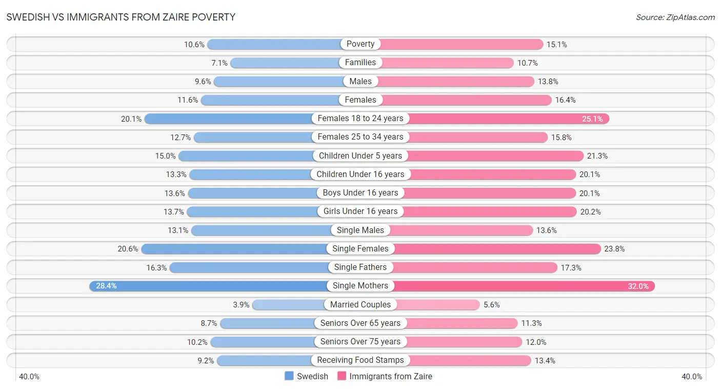 Swedish vs Immigrants from Zaire Poverty