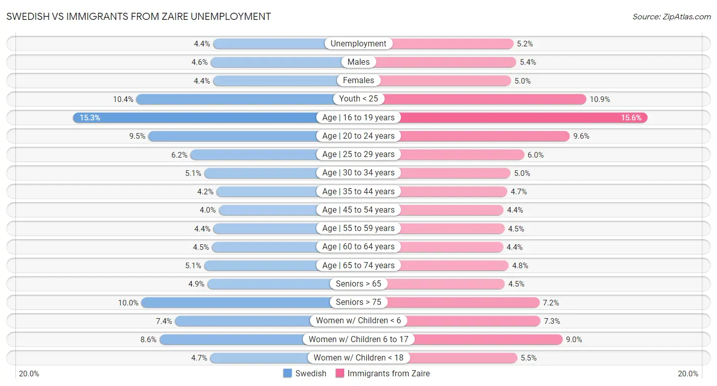 Swedish vs Immigrants from Zaire Unemployment