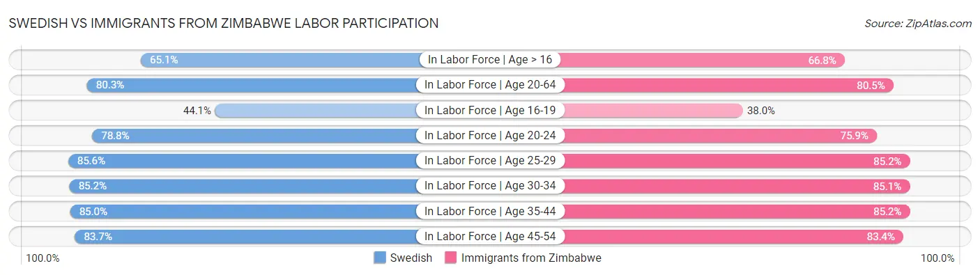 Swedish vs Immigrants from Zimbabwe Labor Participation