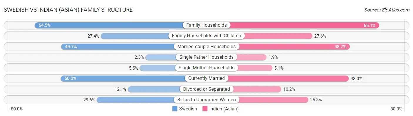 Swedish vs Indian (Asian) Family Structure