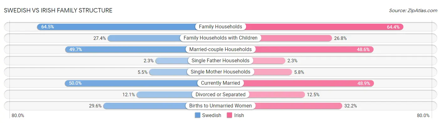 Swedish vs Irish Family Structure
