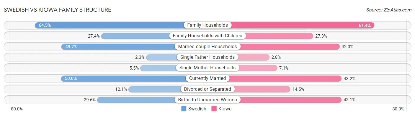 Swedish vs Kiowa Family Structure