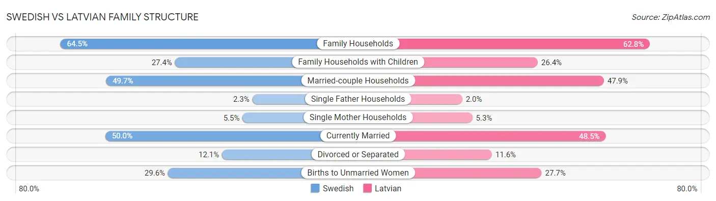 Swedish vs Latvian Family Structure