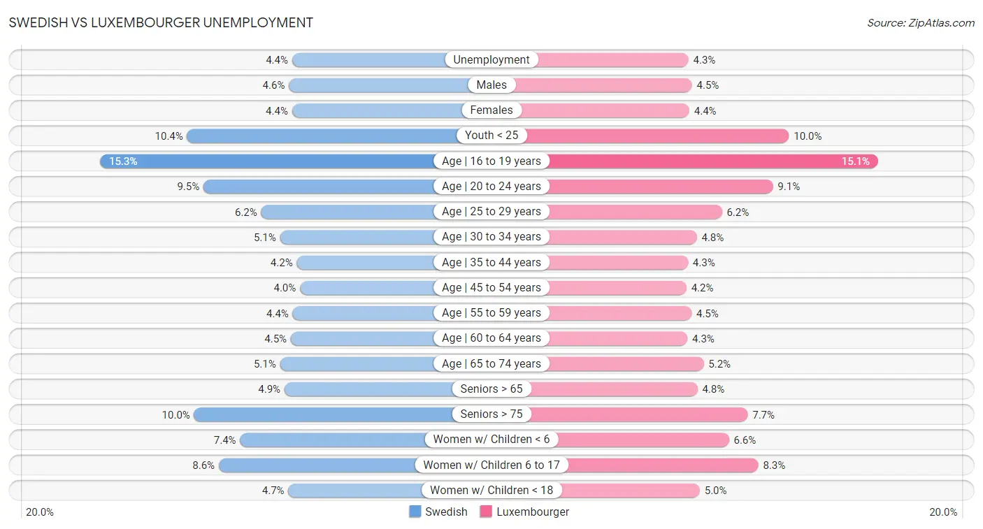 Swedish vs Luxembourger Unemployment