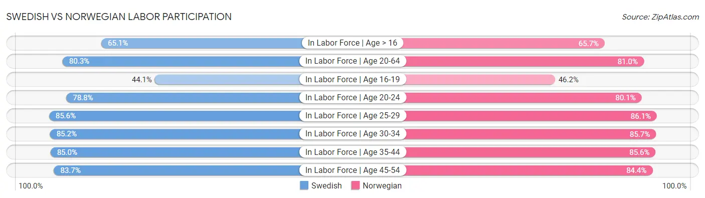 Swedish vs Norwegian Labor Participation